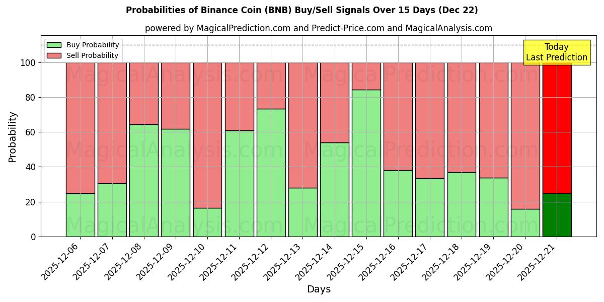 Probabilities of Binance mynt (BNB) Buy/Sell Signals Using Several AI Models Over 5 Days (22 Dec) 