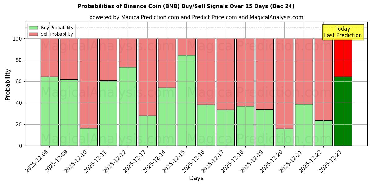 Probabilities of 바이낸스 코인 (BNB) Buy/Sell Signals Using Several AI Models Over 5 Days (24 Dec) 