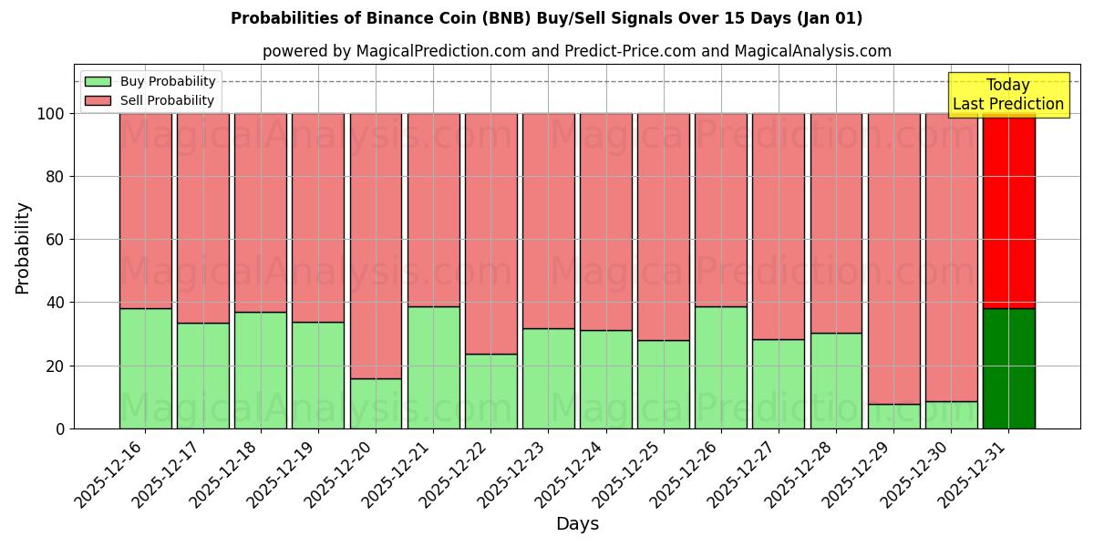 Probabilities of Binance kolikko (BNB) Buy/Sell Signals Using Several AI Models Over 5 Days (01 Jan) 