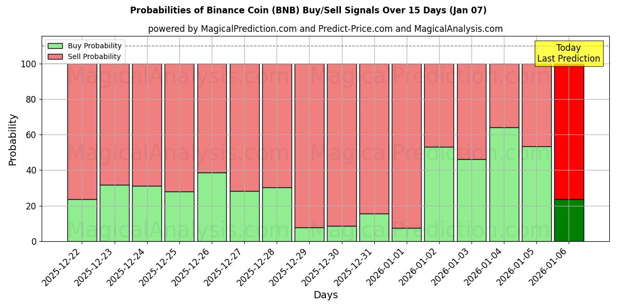 Probabilities of 币安币 (BNB) Buy/Sell Signals Using Several AI Models Over 5 Days (06 Jan) 