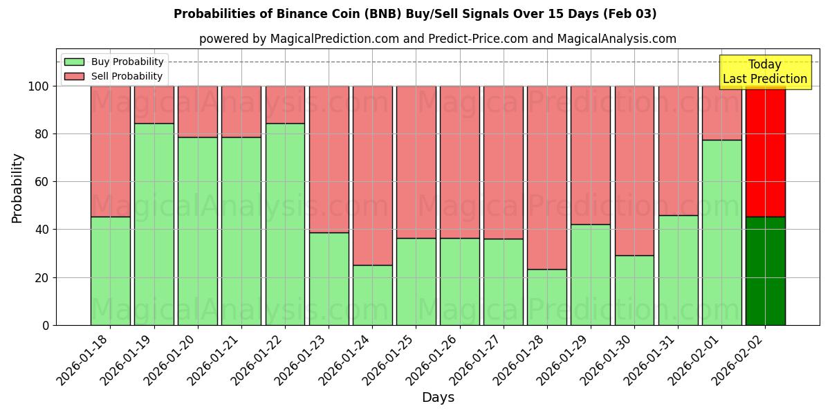 Probabilities of Binance Coin (BNB) Buy/Sell Signals Using Several AI Models Over 10 Days (03 Feb) 