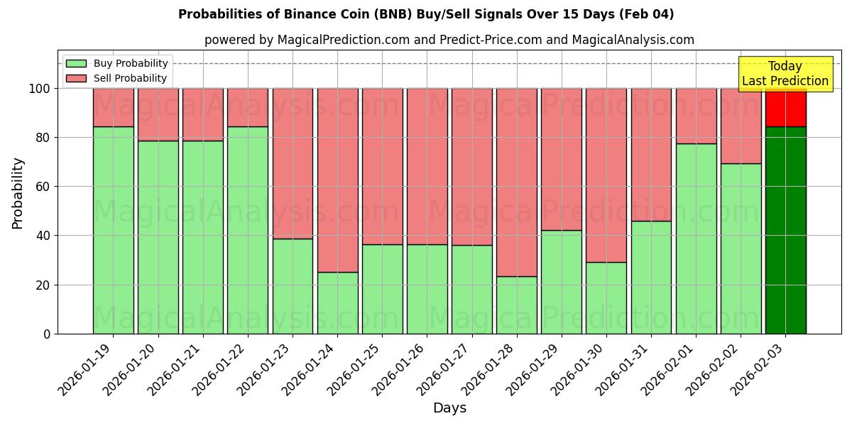 Probabilities of Binance Coin (BNB) Buy/Sell Signals Using Several AI Models Over 10 Days (04 Feb) 