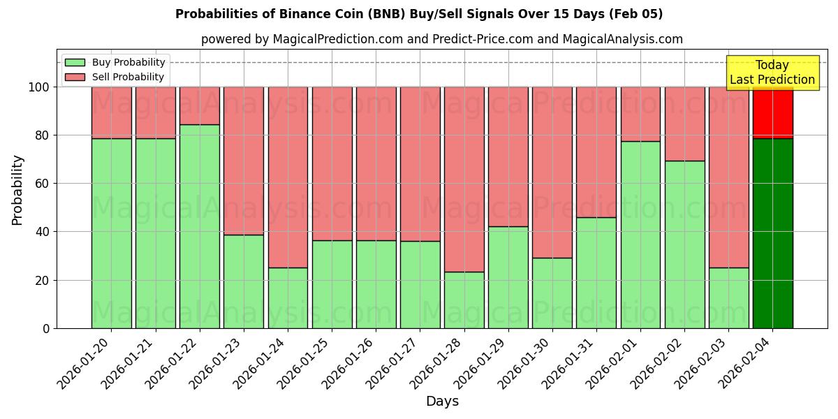 Probabilities of 币安币 (BNB) Buy/Sell Signals Using Several AI Models Over 5 Days (05 Feb) 