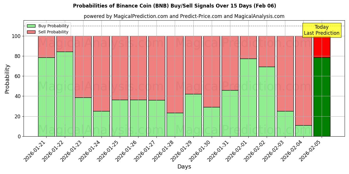 Probabilities of Binance Coin (BNB) Buy/Sell Signals Using Several AI Models Over 10 Days (06 Feb) 