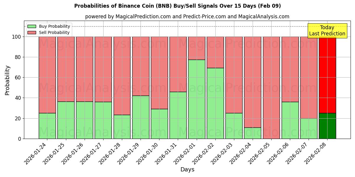 Probabilities of Binance Coin (BNB) Buy/Sell Signals Using Several AI Models Over 10 Days (09 Feb) 
