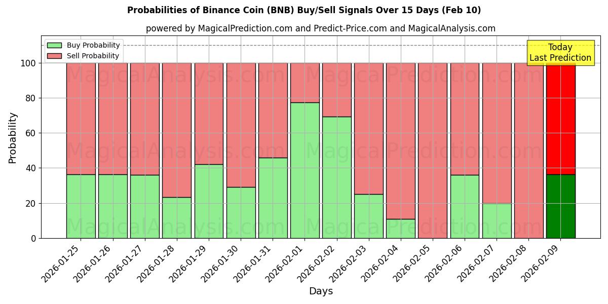Probabilities of Binance Coin (BNB) Buy/Sell Signals Using Several AI Models Over 10 Days (10 Feb) 