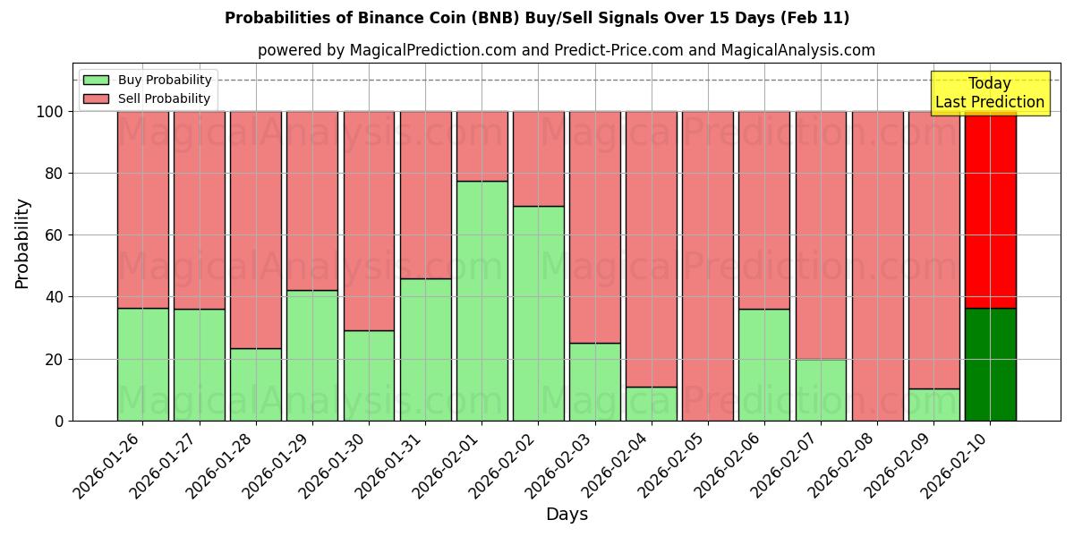 Probabilities of Binance Coin (BNB) Buy/Sell Signals Using Several AI Models Over 10 Days (11 Feb) 