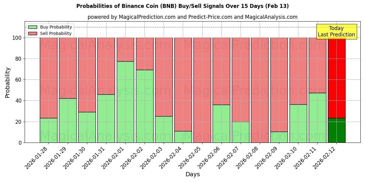 Probabilities of Binance Coin (BNB) Buy/Sell Signals Using Several AI Models Over 10 Days (13 Feb) 