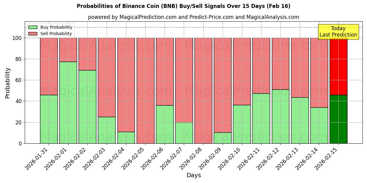 Probabilities of Binance Coin (BNB) Buy/Sell Signals Using Several AI Models Over 10 Days (16 Feb) 