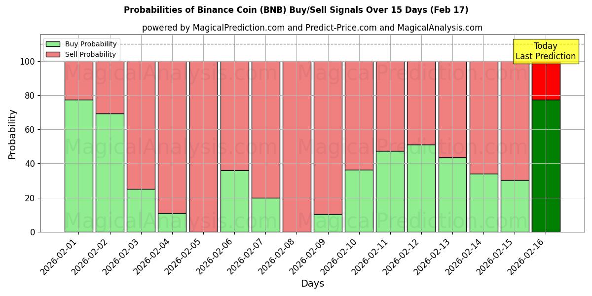 Probabilities of Binance Coin (BNB) Buy/Sell Signals Using Several AI Models Over 10 Days (17 Feb) 