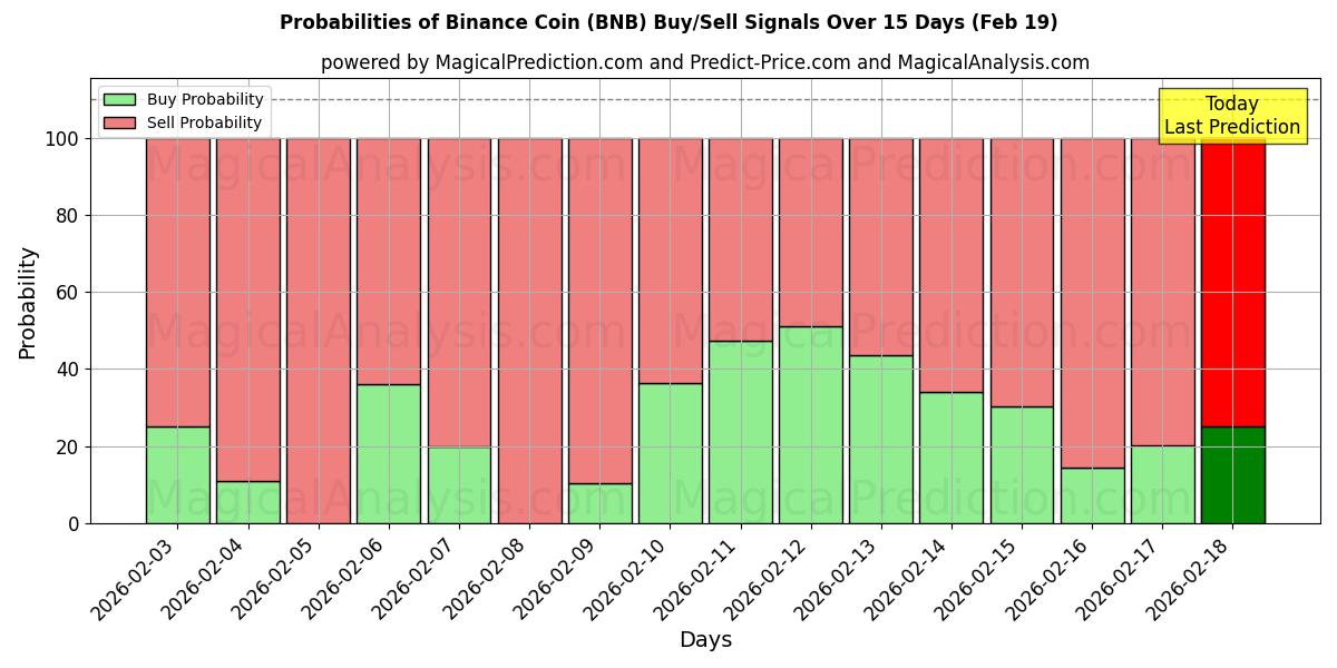 Probabilities of 币安币 (BNB) Buy/Sell Signals Using Several AI Models Over 5 Days (19 Feb) 