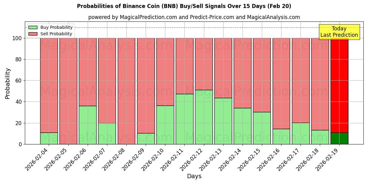 Probabilities of Binance Coin (BNB) Buy/Sell Signals Using Several AI Models Over 10 Days (20 Feb) 