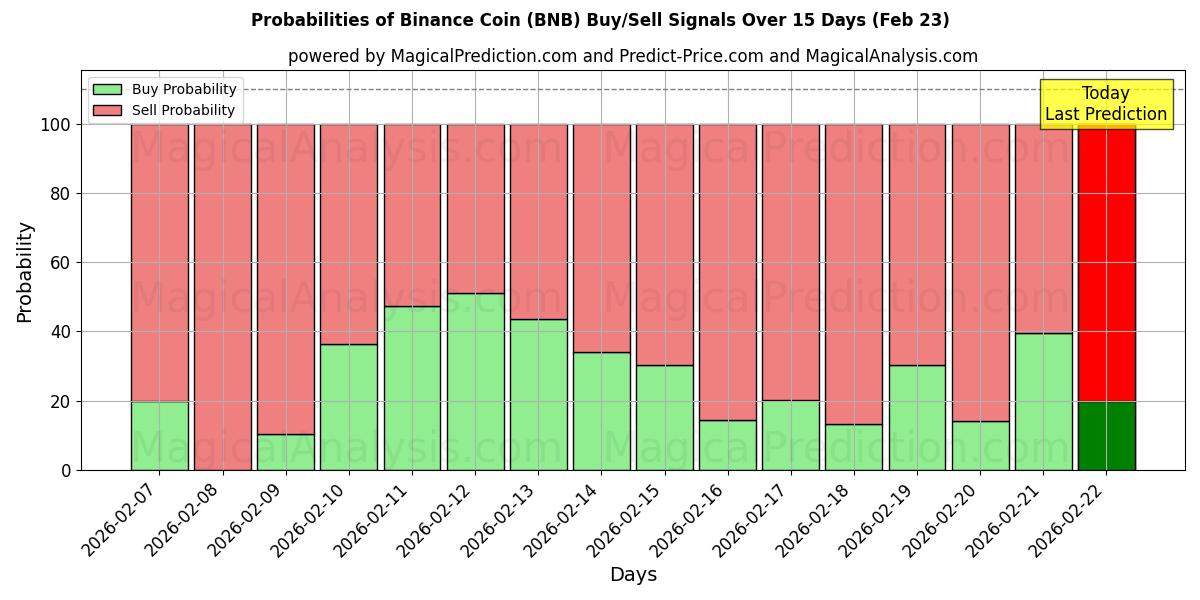 Probabilities of Binance Coin (BNB) Buy/Sell Signals Using Several AI Models Over 10 Days (23 Feb) 