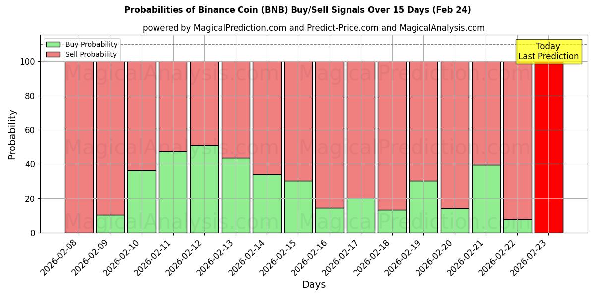 Probabilities of Binance Coin (BNB) Buy/Sell Signals Using Several AI Models Over 10 Days (24 Feb) 