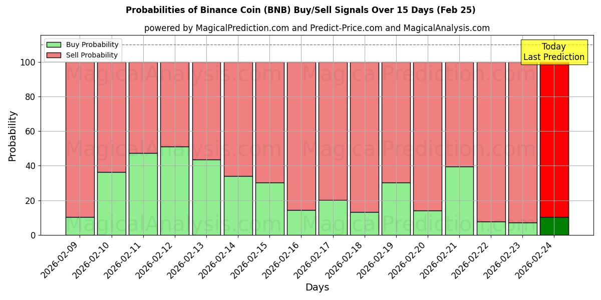 Probabilities of Binance mynt (BNB) Buy/Sell Signals Using Several AI Models Over 5 Days (25 Feb) 