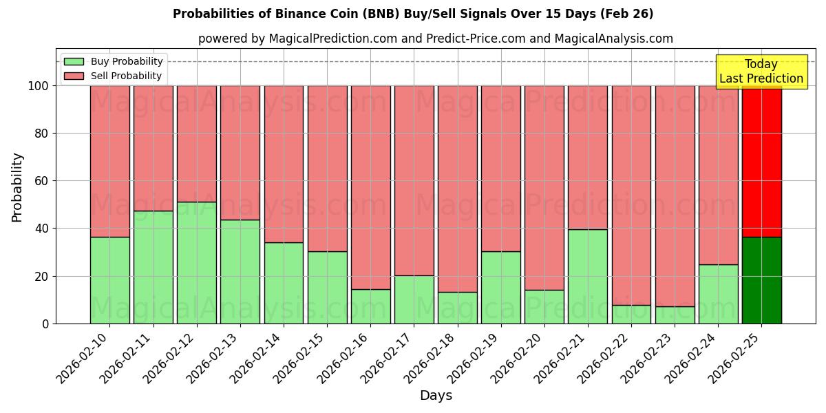 Probabilities of 币安币 (BNB) Buy/Sell Signals Using Several AI Models Over 5 Days (26 Feb) 