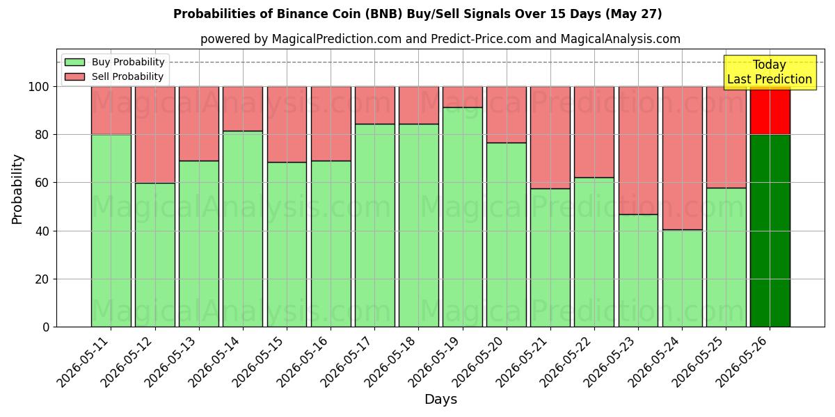 Probabilidades de señales de compra/venta de moneda binance (BNB) usando varios modelos de IA durante 10 días (27 May)