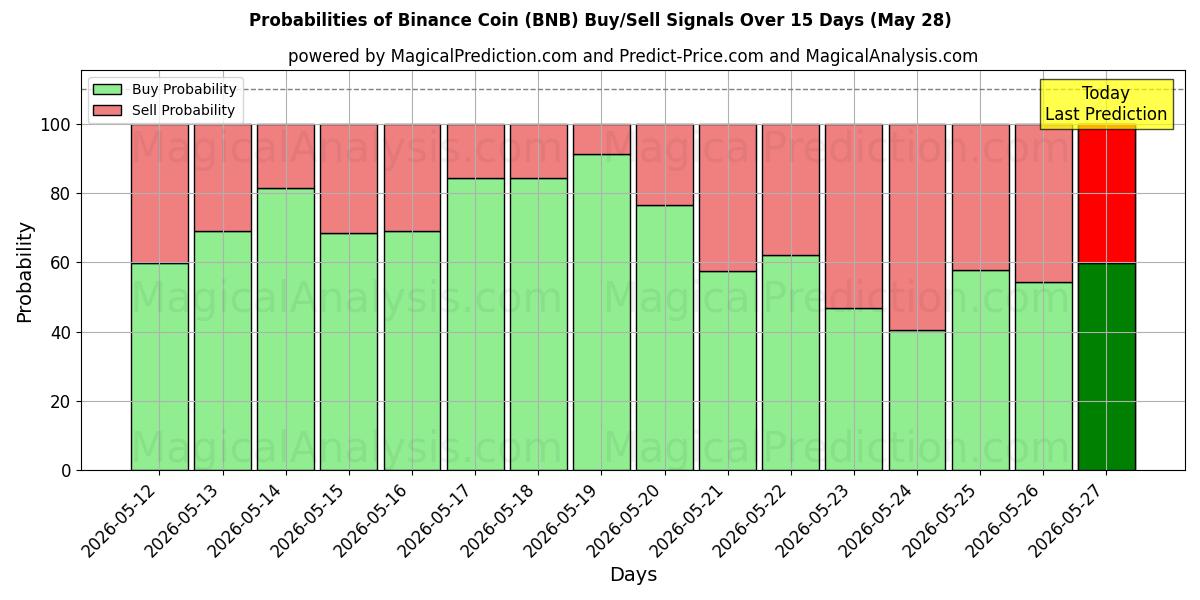 Probabilities of Binance Coin (BNB) Buy/Sell Signals Using Several AI Models Over 10 Days (28 May) 