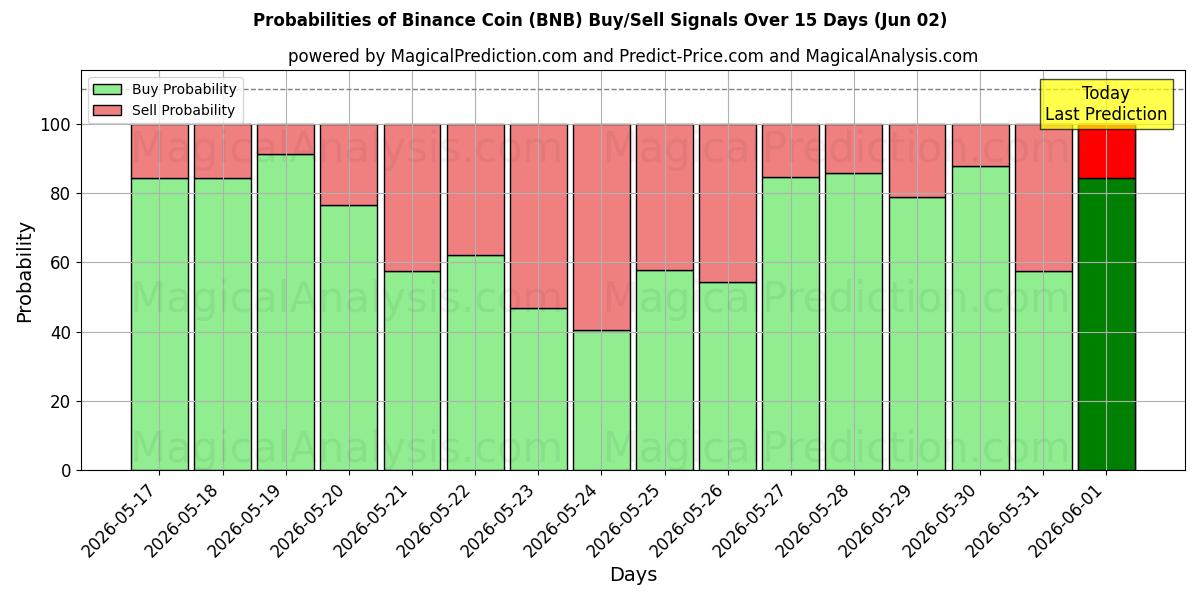 Probabilità di segnali di acquisto/vendita Moneta Binance (BNB) utilizzando diversi modelli IA su 10 giorni (02 Jun)