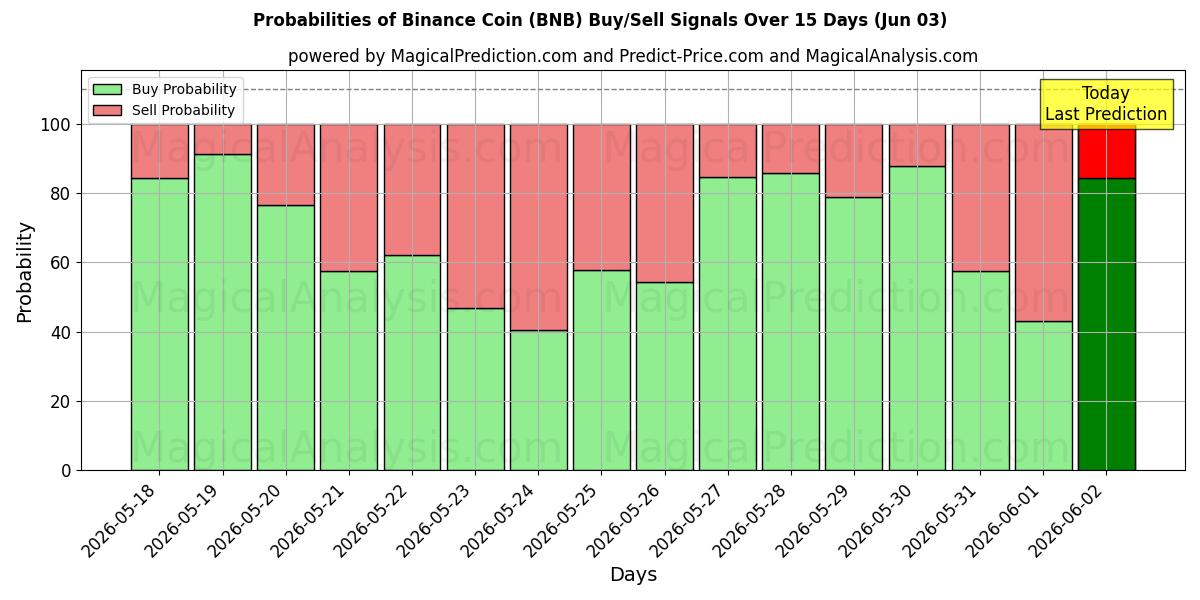 Sandsynligheder for Binance mønt (BNB) købs-/salgsignaler ved brug af flere AI-modeller over 10 dage (03 Jun)