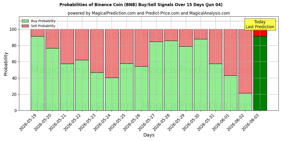 Probabilità di segnali di acquisto/vendita Moneta Binance (BNB) utilizzando diversi modelli IA su 10 giorni (04 Jun)