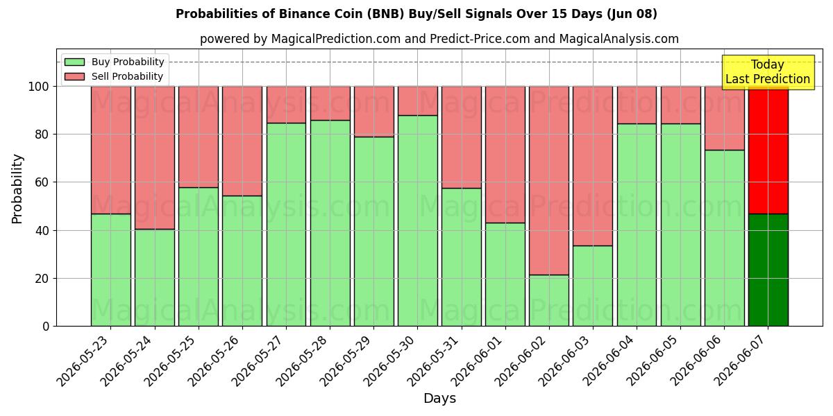 Mahdollisuudet Binance kolikko (BNB) osto/myyntisignaalille käyttäen useita tekoälymalleja 10 päivän aikana (08 Jun)