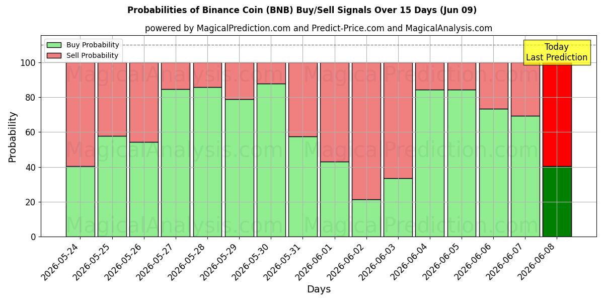 Probabilities of Binance mynt (BNB) Buy/Sell Signals Using Several AI Models Over 5 Days (09 Jun) 