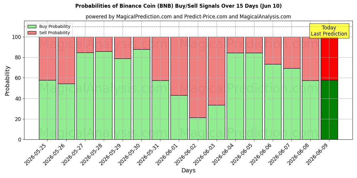 Probabilidades de señales de compra/venta de moneda binance (BNB) usando varios modelos de IA durante 10 días (10 Jun)