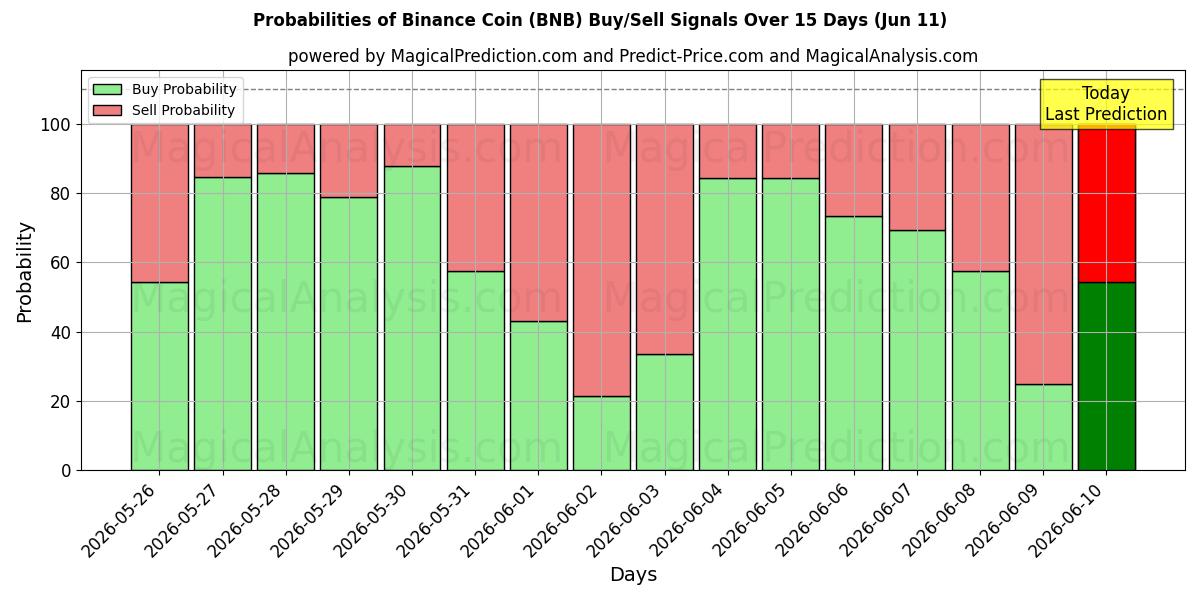 Probabilities of Pièce Binance (BNB) Buy/Sell Signals Using Several AI Models Over 5 Days (11 Jun) 
