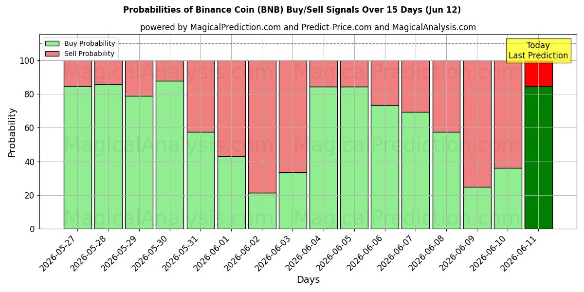 Probabilities of Binance Coin (BNB) Buy/Sell Signals Using Several AI Models Over 5 Days (12 Jun) 