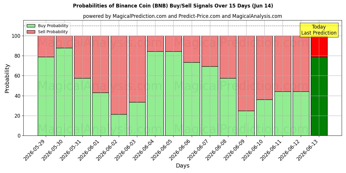 Probabilidades de señales de compra/venta de moneda binance (BNB) usando varios modelos de IA durante 10 días (14 Jun)