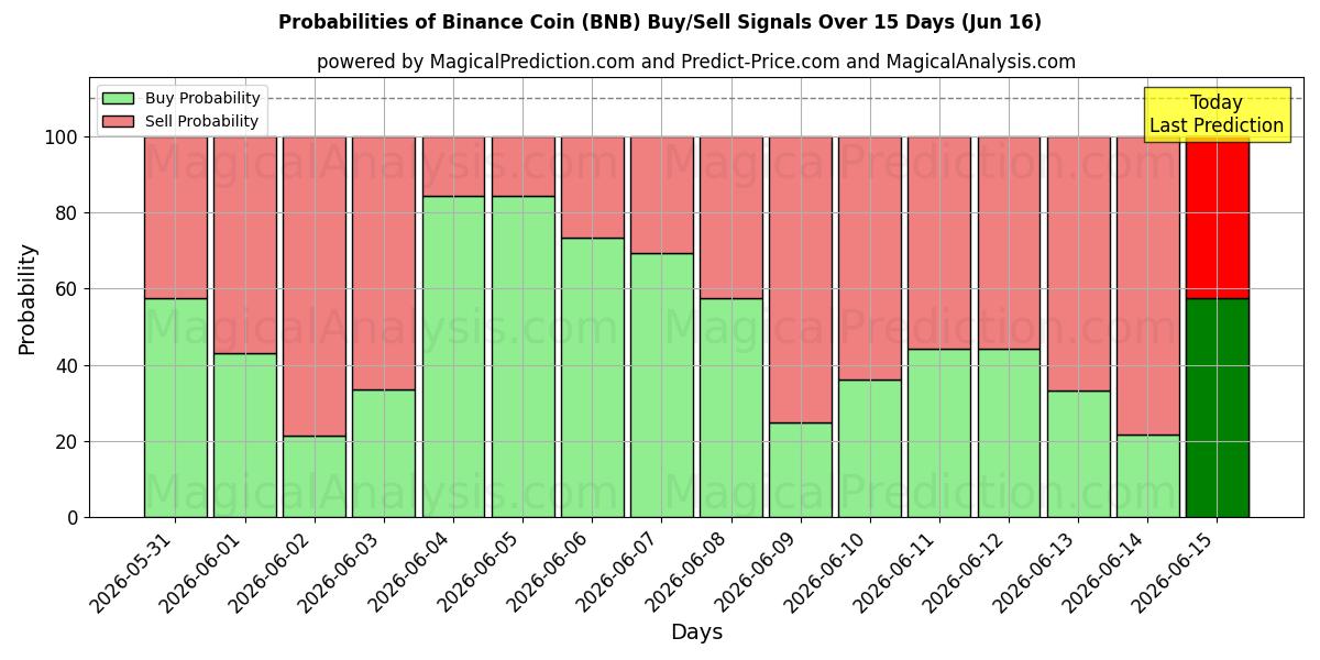 Probabilities of Binance Coin (BNB) Buy/Sell Signals Using Several AI Models Over 10 Days (16 Jun) 