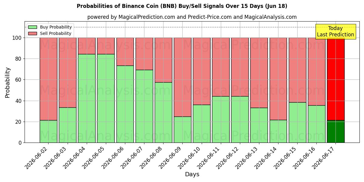 Probabilidades de señales de compra/venta de moneda binance (BNB) usando varios modelos de IA durante 10 días (18 Jun)