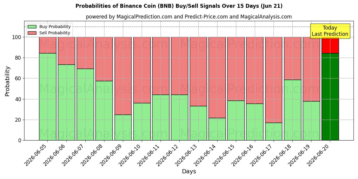 AI Modelleri ile Binance Coin (BNB) Al/Sat Sinyalleri Olasılıkları 10 Günlük (21 Jun)