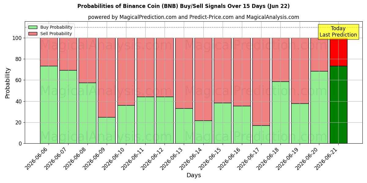 Probabilidades de señales de compra/venta de moneda binance (BNB) usando varios modelos de IA durante 10 días (22 Jun)