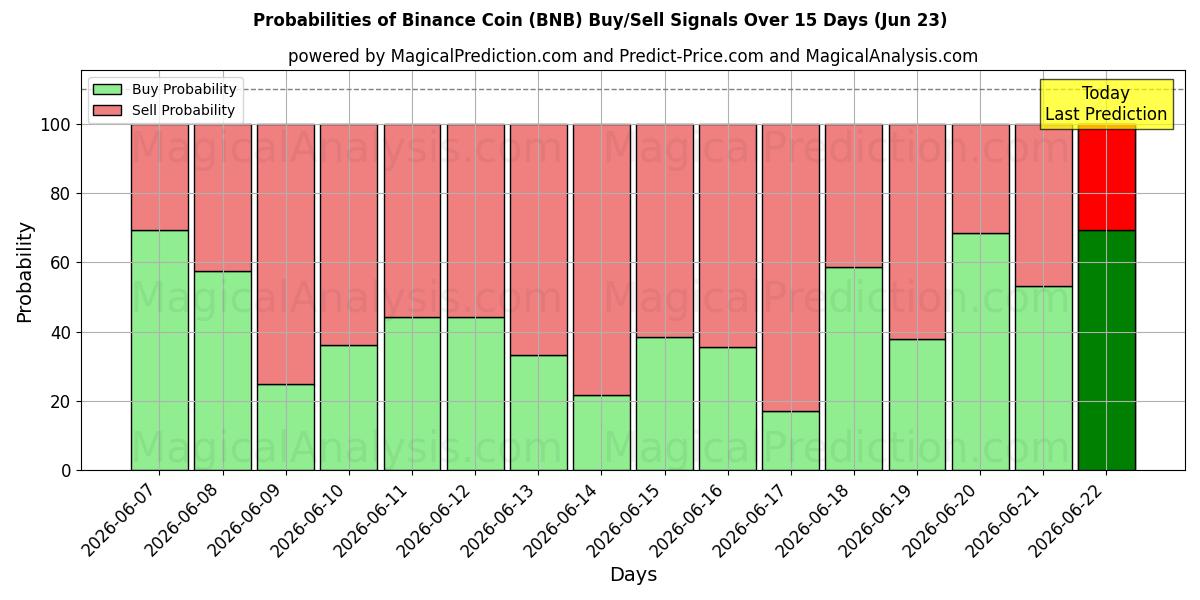 Probabilidades de señales de compra/venta de moneda binance (BNB) usando varios modelos de IA durante 10 días (23 Jun)