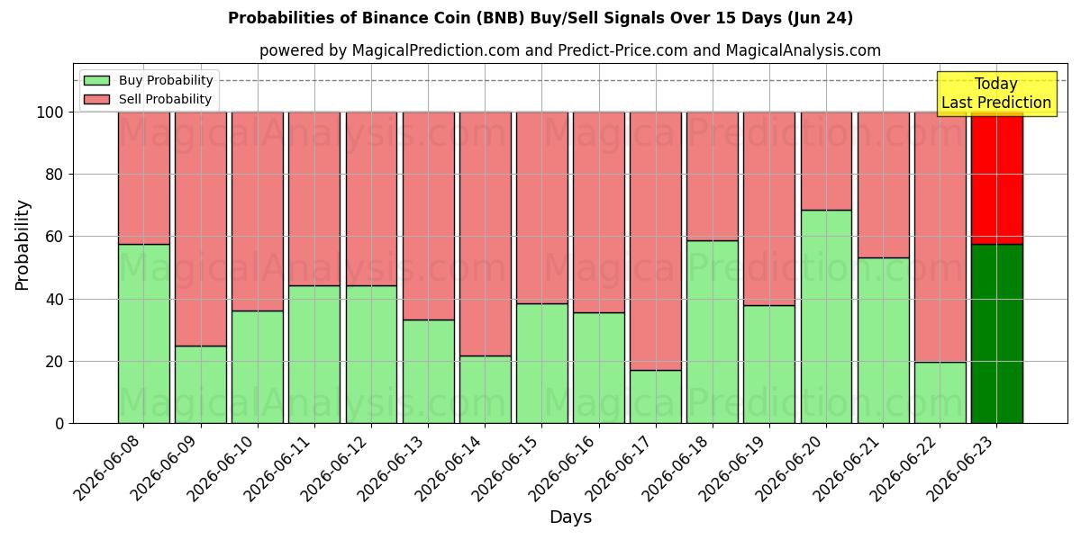 Sandsynligheder for Binance mønt (BNB) købs-/salgsignaler ved brug af flere AI-modeller over 10 dage (24 Jun)