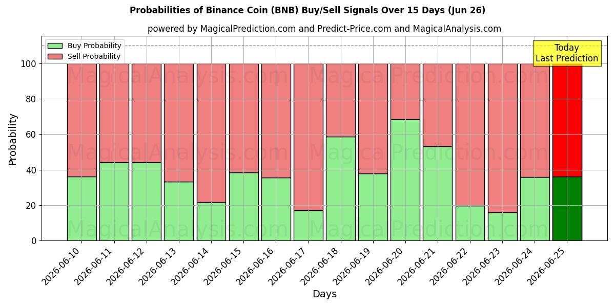 Probabilités des signaux d'achat/vente Pièce Binance (BNB) utilisant plusieurs modèles IA sur 10 jours (26 Jun)