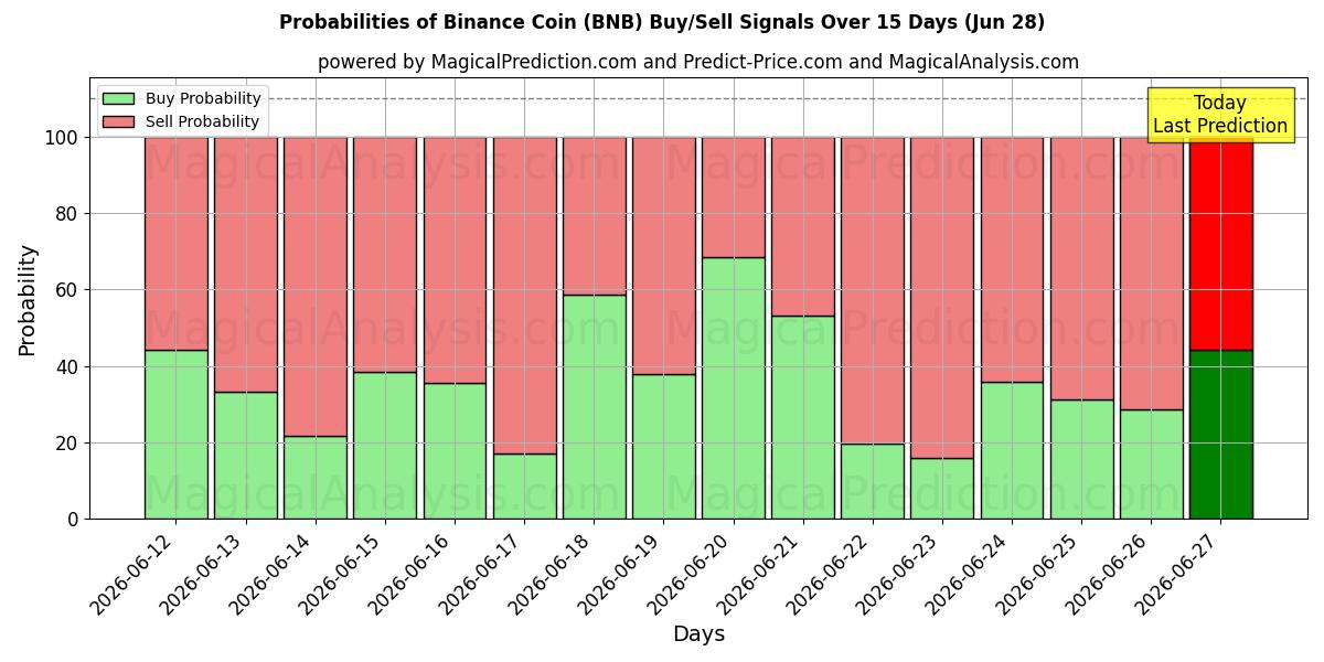 Probabilidades de señales de compra/venta de moneda binance (BNB) usando varios modelos de IA durante 10 días (28 Jun)