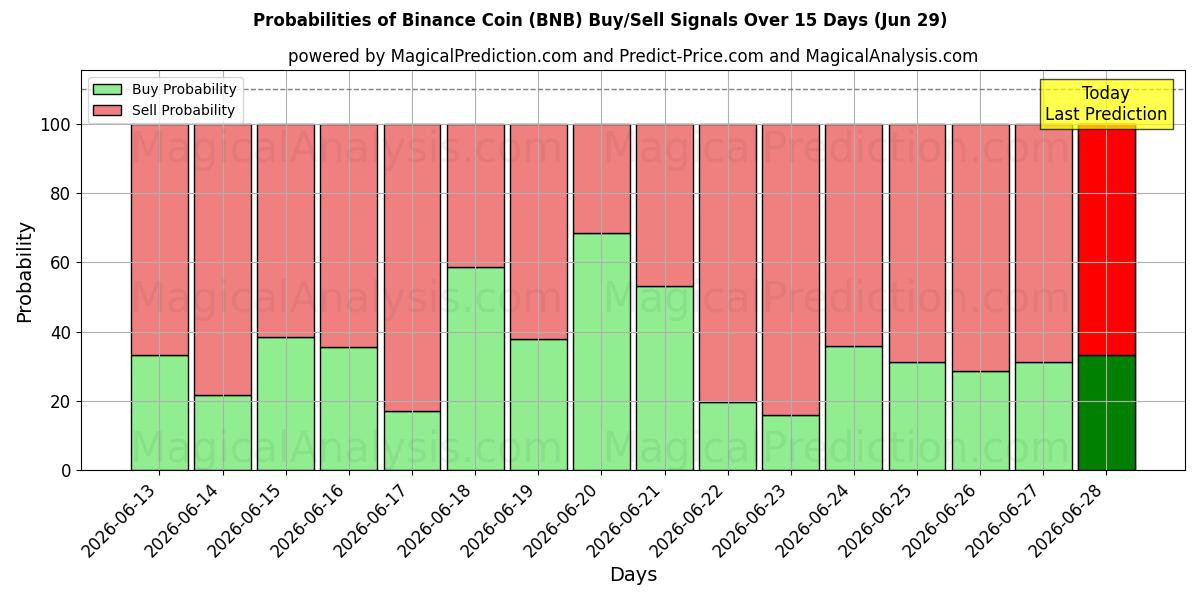 Probabilidades de señales de compra/venta de moneda binance (BNB) usando varios modelos de IA durante 10 días (29 Jun)