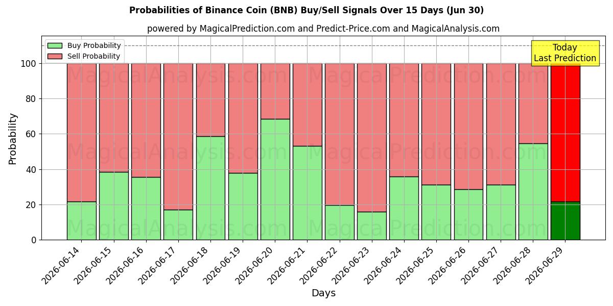 Probabilidades de señales de compra/venta de moneda binance (BNB) usando varios modelos de IA durante 10 días (30 Jun)