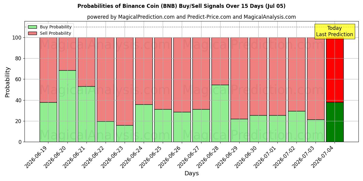 Probabilidades de señales de compra/venta de moneda binance (BNB) usando varios modelos de IA durante 10 días (05 Jul)