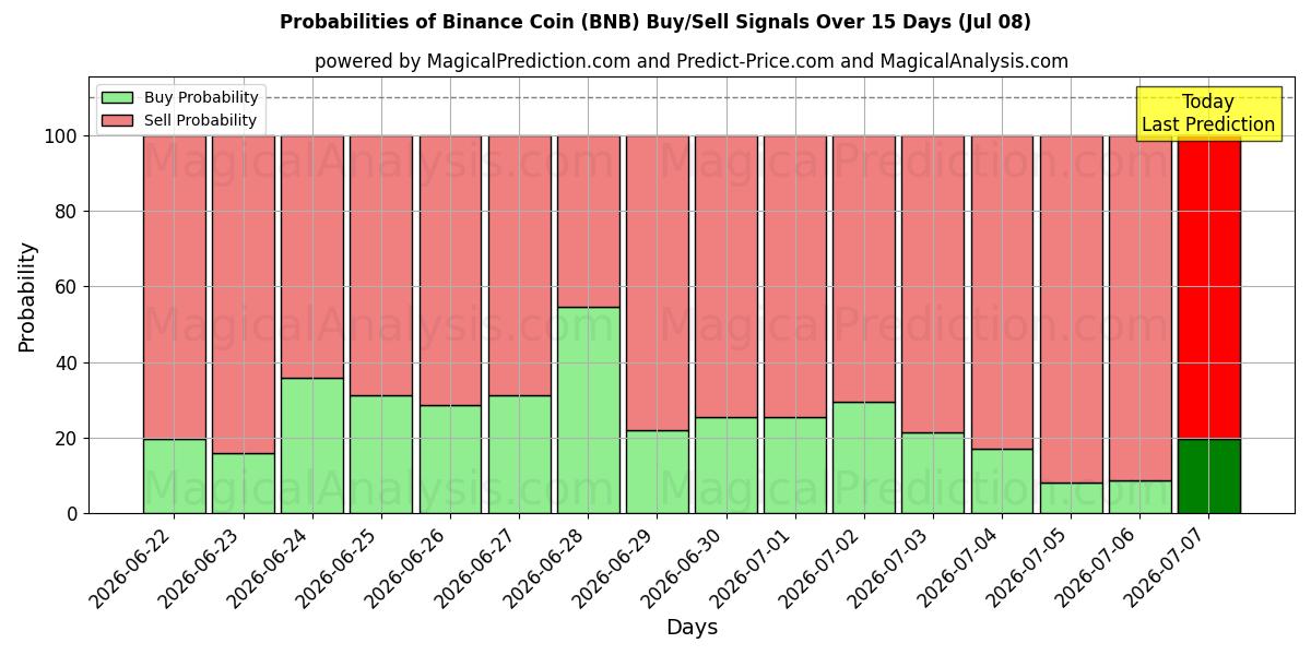 Probabilidades de señales de compra/venta de moneda binance (BNB) usando varios modelos de IA durante 10 días (08 Jul)