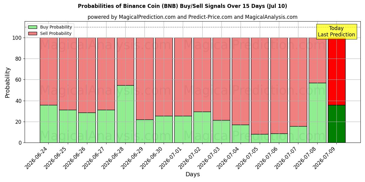 احتمالات إشارات شراء/بيع عملة بينانس (BNB) باستخدام نماذج ذكاء اصطناعي متعددة على مدار 10 أيام (10 Jul)