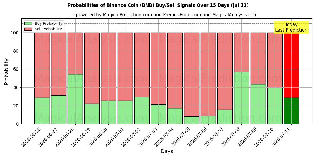 Probabilità di segnali di acquisto/vendita Moneta Binance (BNB) utilizzando diversi modelli IA su 10 giorni (12 Jul)