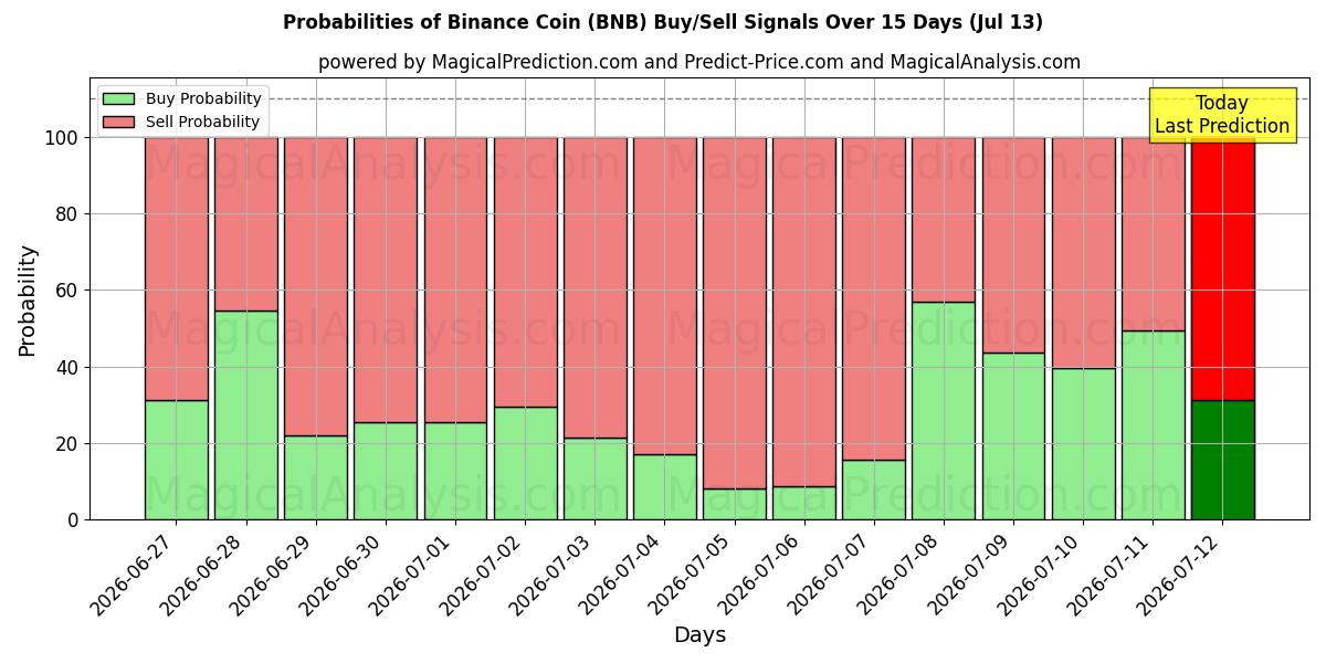 Probabilidades de señales de compra/venta de moneda binance (BNB) usando varios modelos de IA durante 10 días (13 Jul)