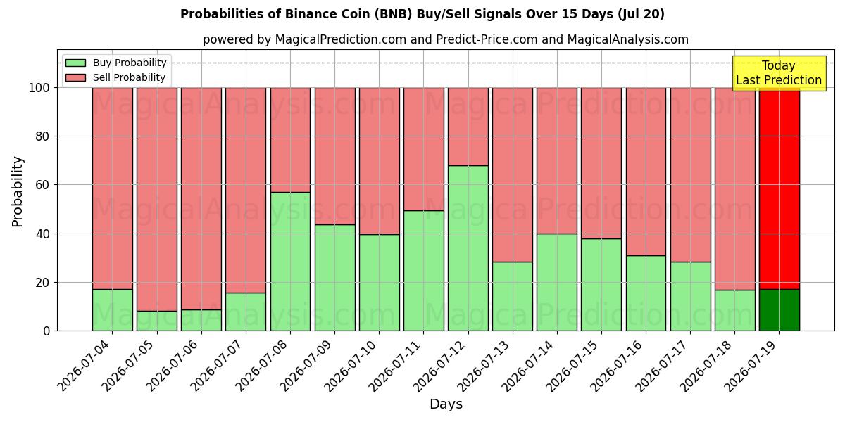 Probabilidades de señales de compra/venta de moneda binance (BNB) usando varios modelos de IA durante 10 días (20 Jul)
