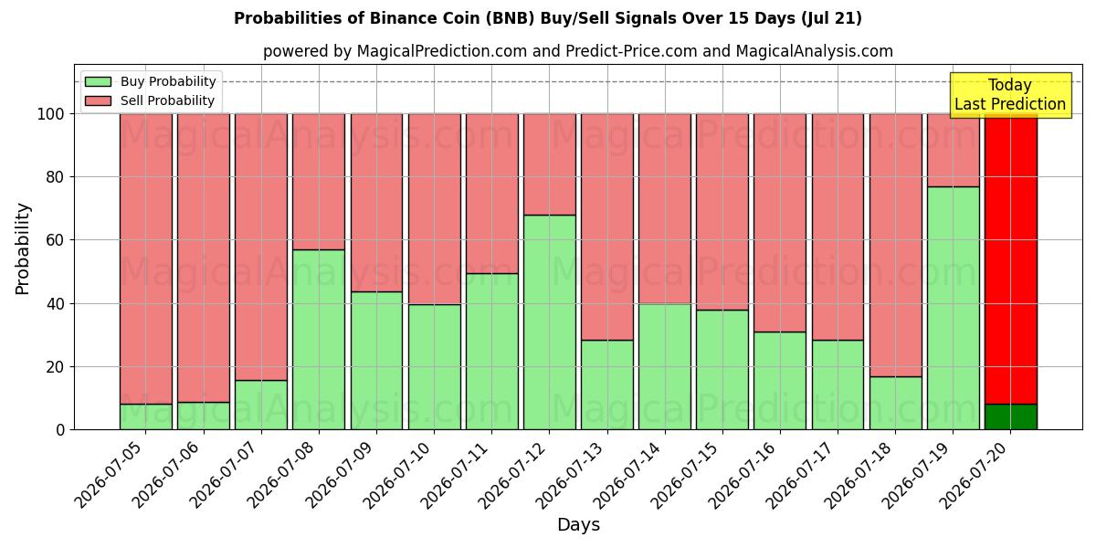 Probabilidades de señales de compra/venta de moneda binance (BNB) usando varios modelos de IA durante 10 días (21 Jul)