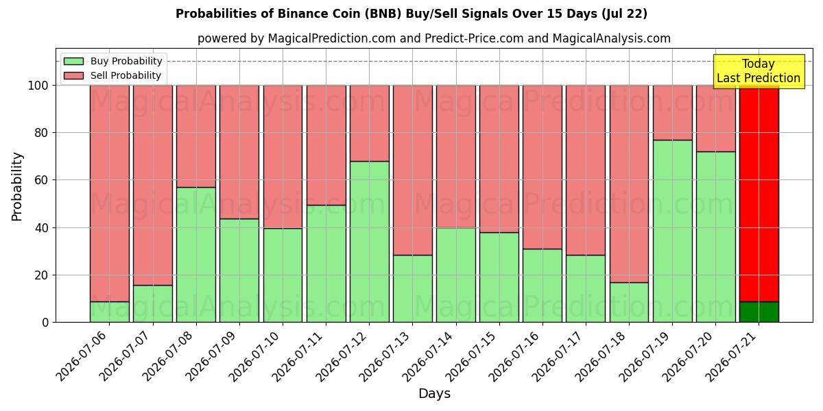 Probabilidades de señales de compra/venta de moneda binance (BNB) usando varios modelos de IA durante 10 días (22 Jul)