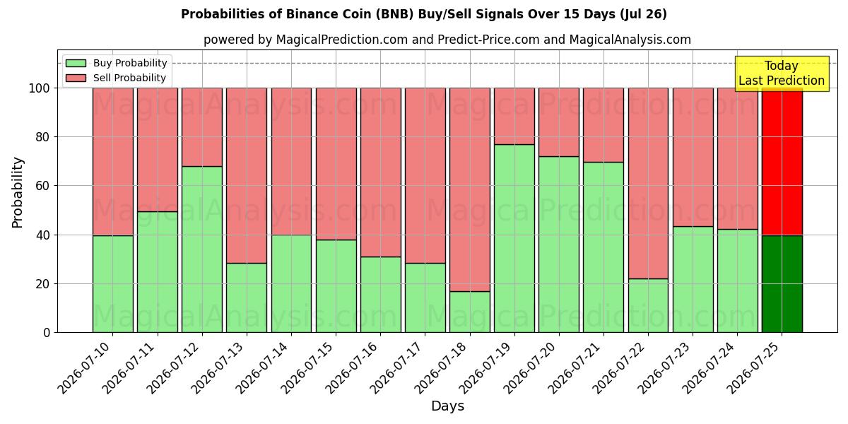 Probabilidades de Sinais de Compra/Venda Moeda Binance (BNB) Usando Vários Modelos de IA ao Longo de 10 Dias (26 Jul)